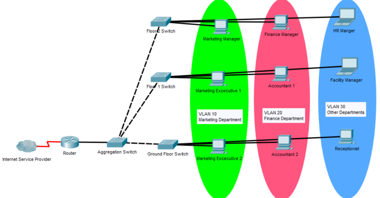 Segmenting LANs Using Virtual Local Area Networks VLAN Nerdynaut