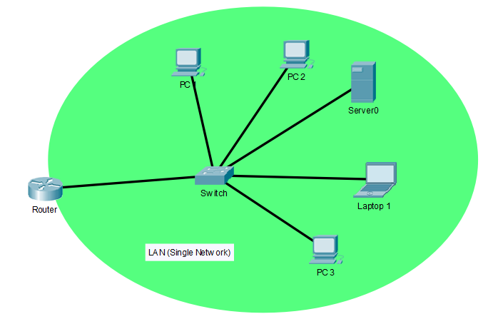 Segmenting LANs using Virtual Local Area Networks (VLAN) - Nerdynaut